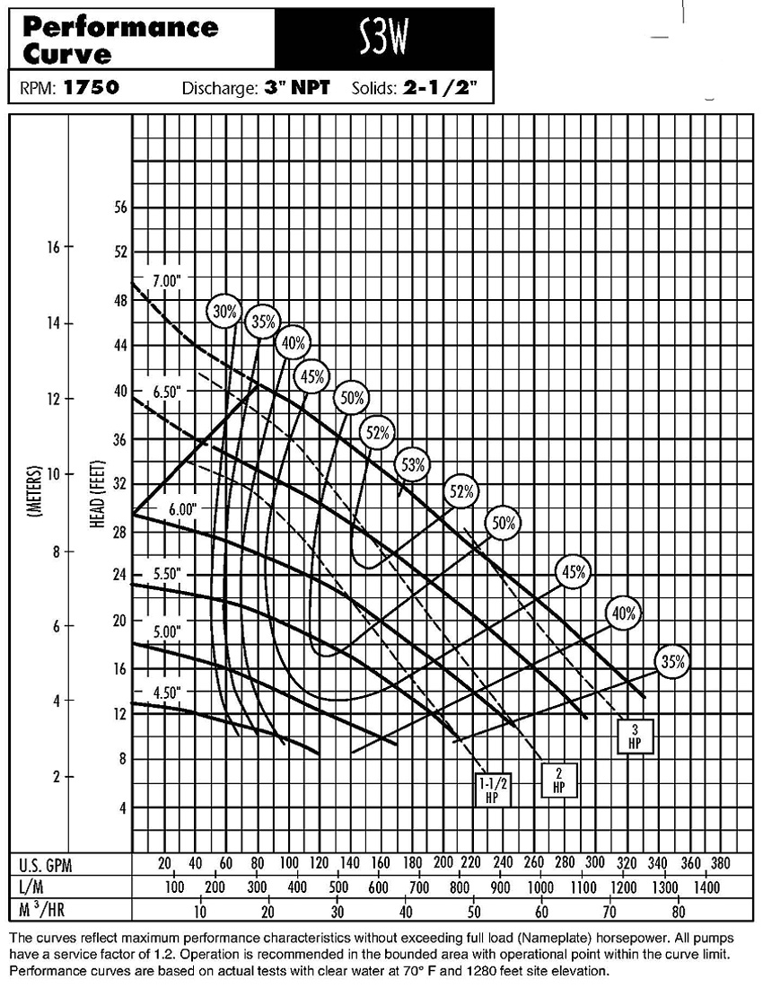 PerformanceCurves_Submersible Cast Iron Solids Handling Wastewater Pumps