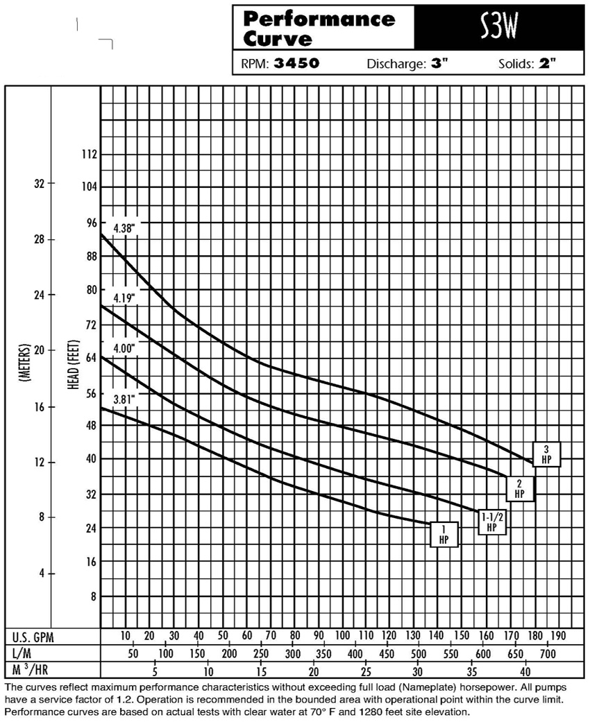 PerformanceCurves_Submersible Cast Iron Solids Handling Wastewater Pumps