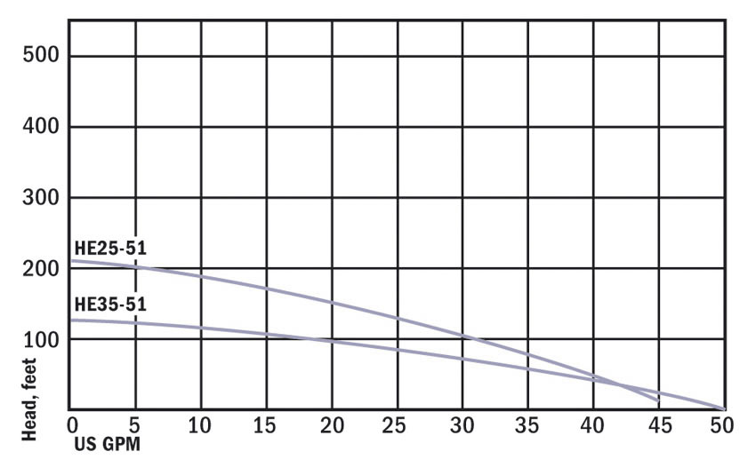 PerformanceCurve_High-Head Stainless Steel Effluent Pumps
