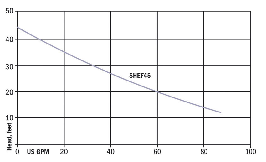 PerformanceCurves_Cast Iron Effluent Pumps, 3/10 HP - 1 HP