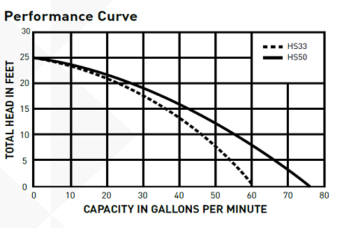 PerformanceCurves_Submersible Zinc and Cast Iron Sump Pump, 1/3 and 1/2 HP