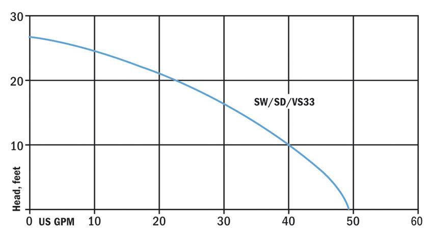 PerformanceCurves_1/3 &amp; 1/2 HP Cast Iron Sump Pumps