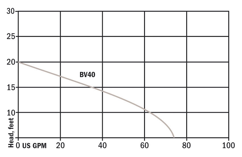 PerformanceCurves_4/10 HP Cast Iron/Thermoplastic Sewage Pump