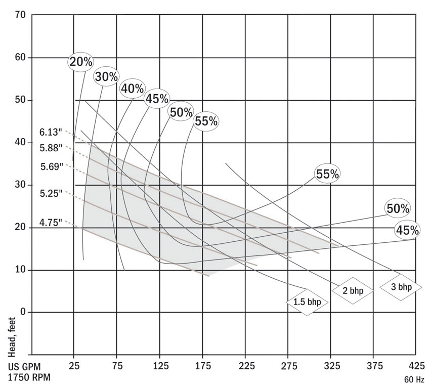 PerformanceCurves_3" Discharge Submersible Sewage Ejector