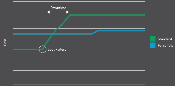 Graph showing Forcefield VS Standard Pump Cost Over Time