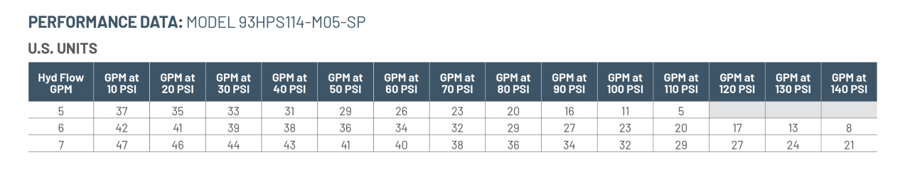 Performance Data for Models 93HPS114-M05-SP