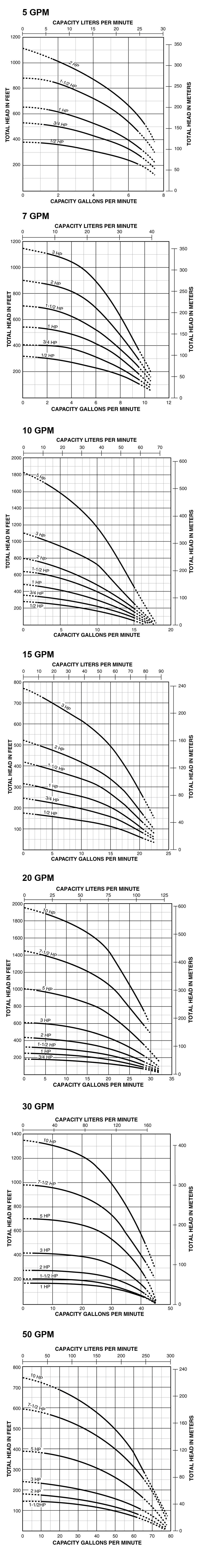 PerformanceCurves_TrimLine 4" Submersible, Stainless Steel, 1/2 thru 1-1/2 HP, 2- and 3-Wire, 5-7 GPM
