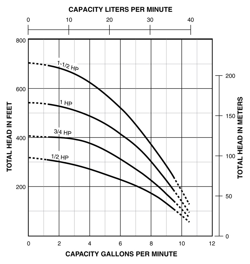PerformanceCurves_TrimLine 4" Submersible, Composite Materials, 1/2 thru 1-1/2 HP, 2- and 3-Wire, 5 &amp; 7 GPM, 1-1/4" Discharge