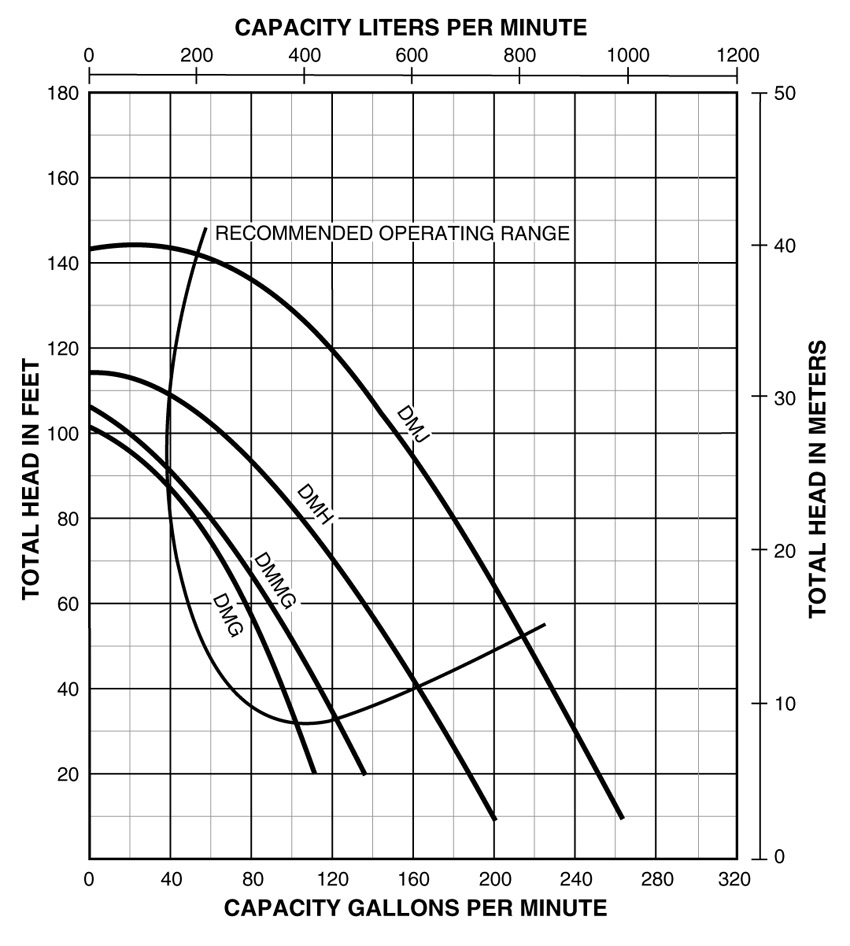 PerformanceCurve_Medium Head Centrifugal Pumps, 2 thru 5 HP, 115V/230V