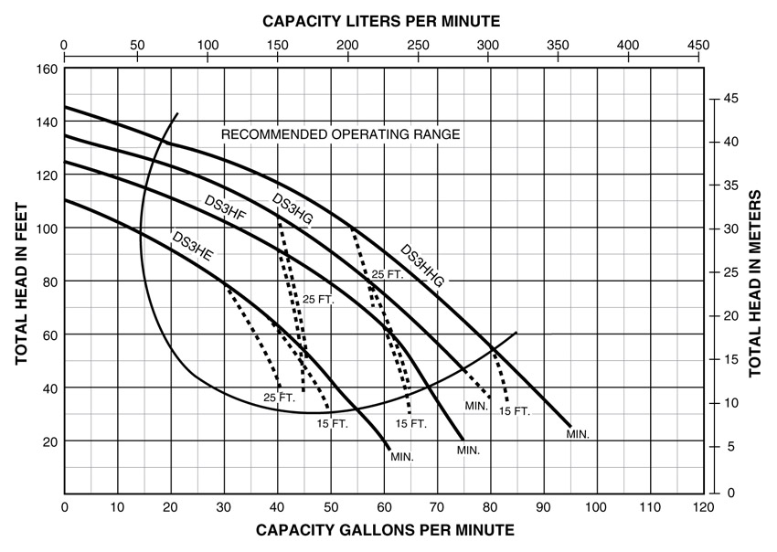 PerformanceCurve_PRO-Storm Medium Head Centrifugal Pump, 1 thru 2.5 HP