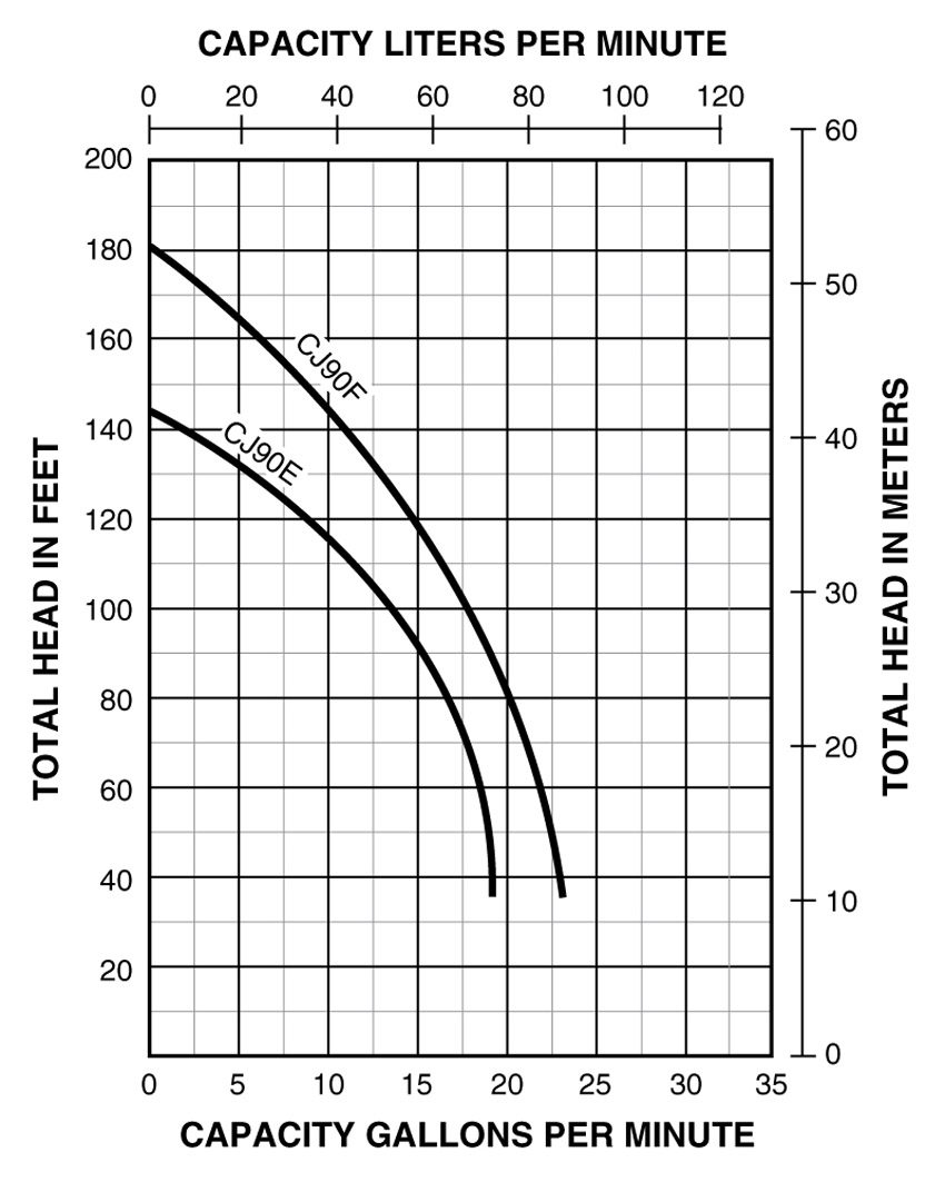 PerformanceCurves_Shallow Well Jet Pump, Stainless Steel, 1 to 1-1/2 HP, 115V/230V, 30-50 Switch, 1-1/4" Suction, 1" Discharge