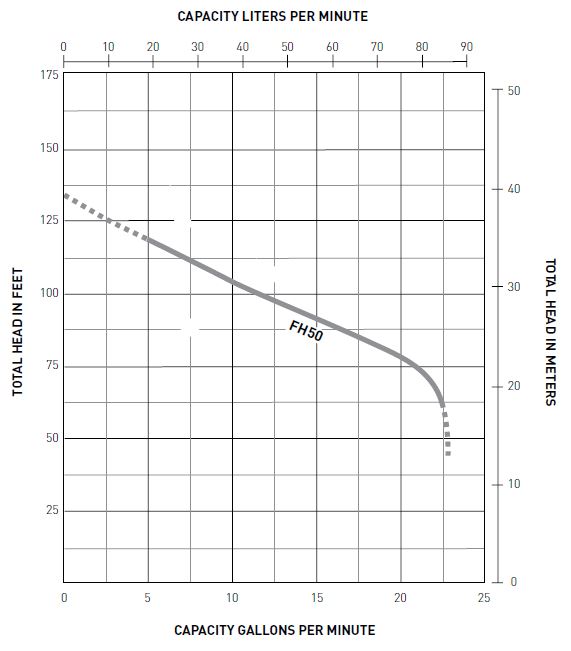 PerformanceCurves_Shallow Well, Cast Iron Jet Pump