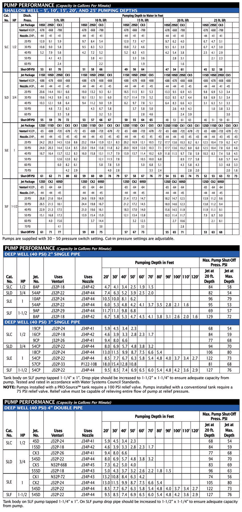 PerformanceCurves_Jet Pump / Tank Combinations
