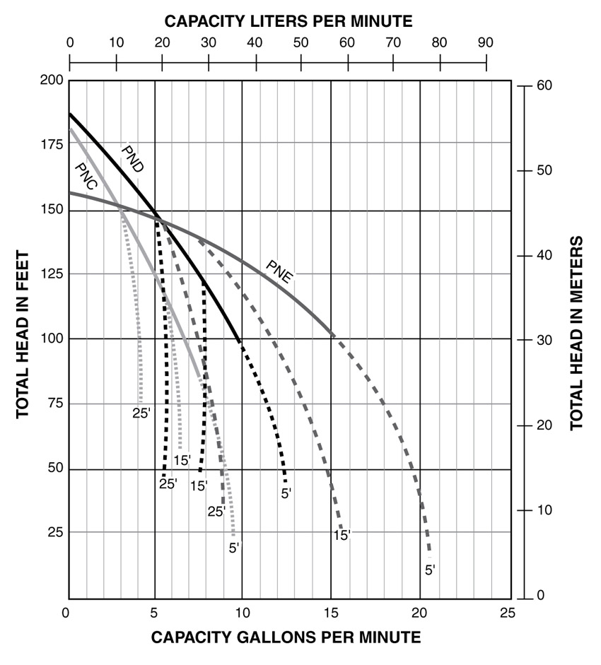 PerformanceCurves_Shallow Well Jet Pump, Thermoplastic, 1/2 to 1 HP, 115V/230V, 30-50 Switch, 1-1/4" Suction, 1" Discharge
