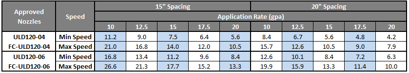 Enlist Duo Herbicide table showing approved nozzles and their speed and application rate.