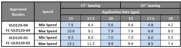 Atendimax table showing approved nozzles and their speed and application rate.