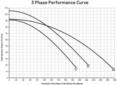 3 Phase Performance Chart. 